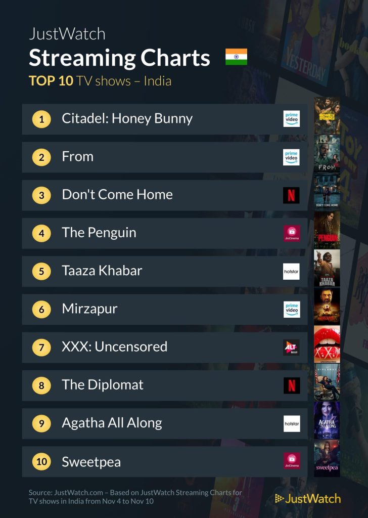 Top 10 TV Shows in India Last Week: JustWatch Streaming Trends