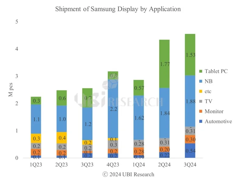 Samsung Display's Auto OLED Shipments Soar: A Bright Spot Amidst Tablet PC Panel Decline
In the ever-evolving landscape of display technology, Samsung Display continues to shine, particularly in the automotive sector. Despite a downturn in tablet PC panel shipments, the company's overall OLED sales remain robust, thanks to strategic diversification and a strong foothold in various applications.

A Mixed Quarter for OLED Shipments
In the third quarter, Samsung Display's mid- to large-sized OLED shipments mirrored the previous quarter's performance. While the demand for iPad Pro OLED panels waned, leading to a dip in tablet PC shipments, the company saw a compensatory rise in other sectors. This balance helped maintain sales levels, underscoring Samsung Display's resilience and adaptability in a fluctuating market.

The Impact of iPad Pro OLED
According to UBI Research's '4Q24 Medium & Large OLED Display Market Track,' the mass production of iPad Pro OLED panels initially boosted shipments for both Samsung Display and LG Display in the second quarter. However, the third quarter told a different story. A significant drop in iPad Pro OLED sales led to a sharp decline in tablet PC panel shipments, affecting both companies' sales figures.

A Surge in Automotive OLED
Amidst these challenges, Samsung Display's automotive OLED segment emerged as a standout performer. The company has seen a remarkable increase in shipments, with numbers climbing from 100,000 units in the first quarter to approximately 500,000 units by the third quarter. This surge highlights the growing demand for advanced display technology in the automotive industry, where OLED panels offer superior clarity and energy efficiency.

Future Prospects: 8.6G Line and Market Expansion
Looking ahead, Samsung Display is poised for further growth. The company is investing in its 8.6G production line, set to ramp up by the end of 2025. This strategic move is expected to accelerate market expansion, particularly as Apple enters the notebook and monitor markets. The anticipated growth in these sectors, alongside continued strength in automotive OLED, positions Samsung Display for a promising future.