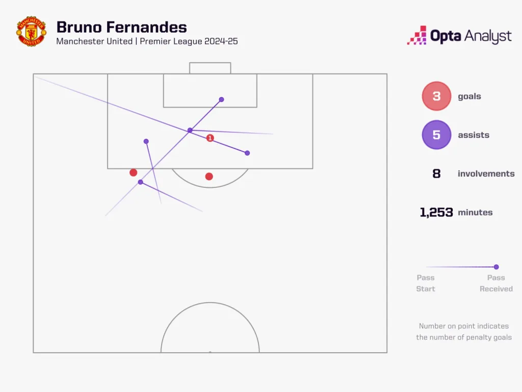 Bruno Fernandes Premier League 2024/25: Man City vs Man United – Preview and Prediction