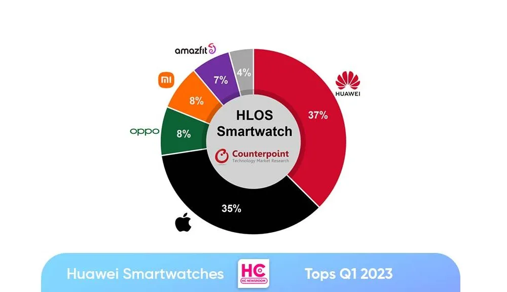 Huawei2 1 Huawei Surpasses Apple in Smartwatch Shipments for Q1-Q3 2024