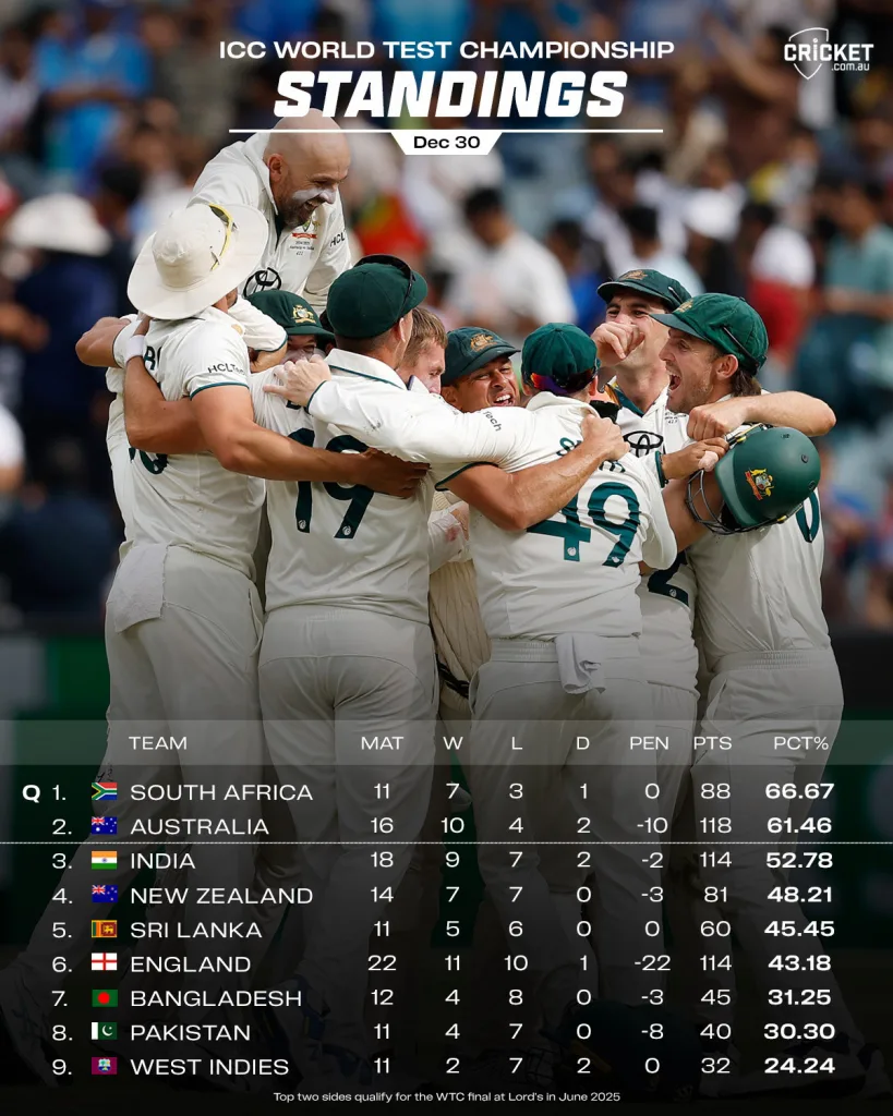 ICC World Test Championship Standings Australia vs India 4th Test: Day 5 Match Report as India Collapse In The final Session As Australia Claim A 2-1 Series Lead