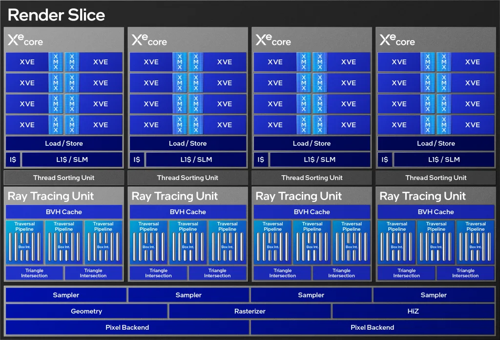 New Intel Arc B-Series GPUs have 70% better performance per Xe-core