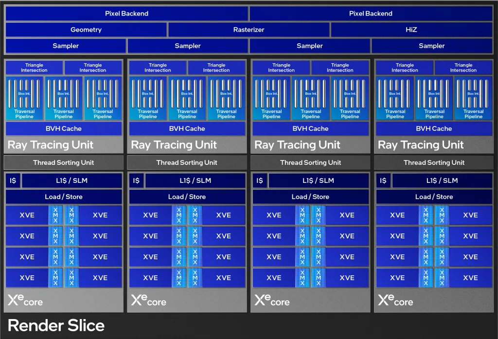 New Intel Arc B-Series GPUs have 70% better performance per Xe-core