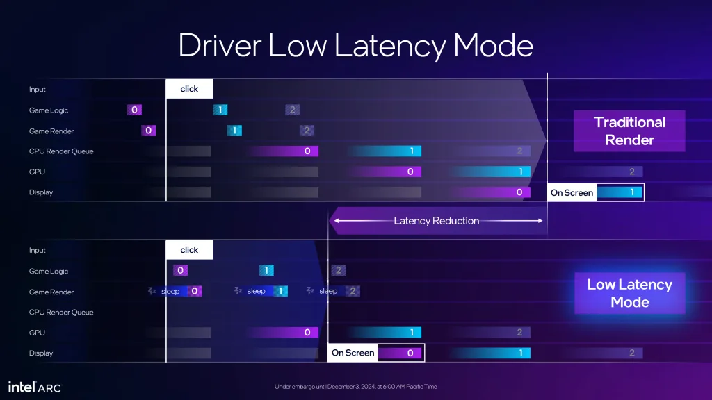 Intel Xess 3 3 Intel XeSS2 Official: Frame Generation & Low Latency Boost