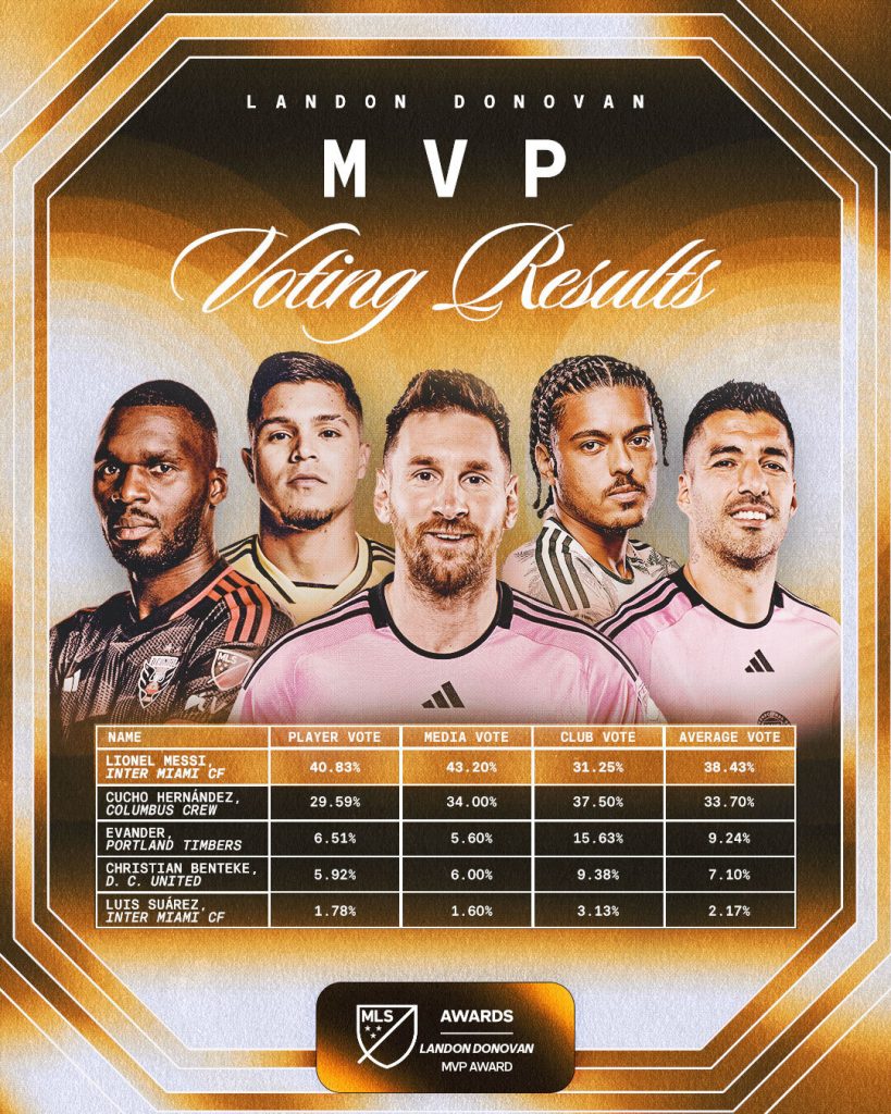 MLS MVP 2024 Voting Results Lionel Messi Wins MLS Player of the Year: Crowned MVP for 2024 Season