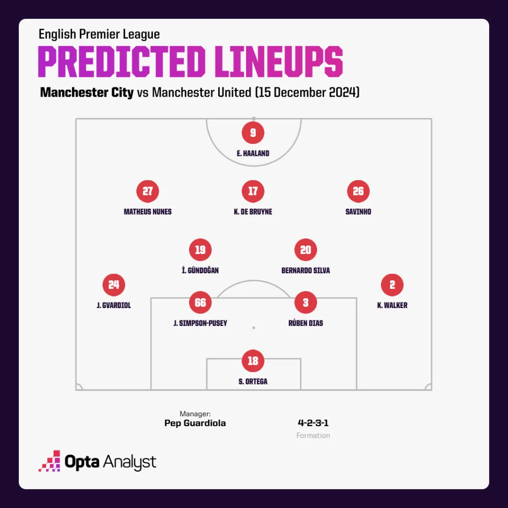 Man City Predicted Lineup Premier League 2024/25: Man City vs Man United – Preview and Prediction