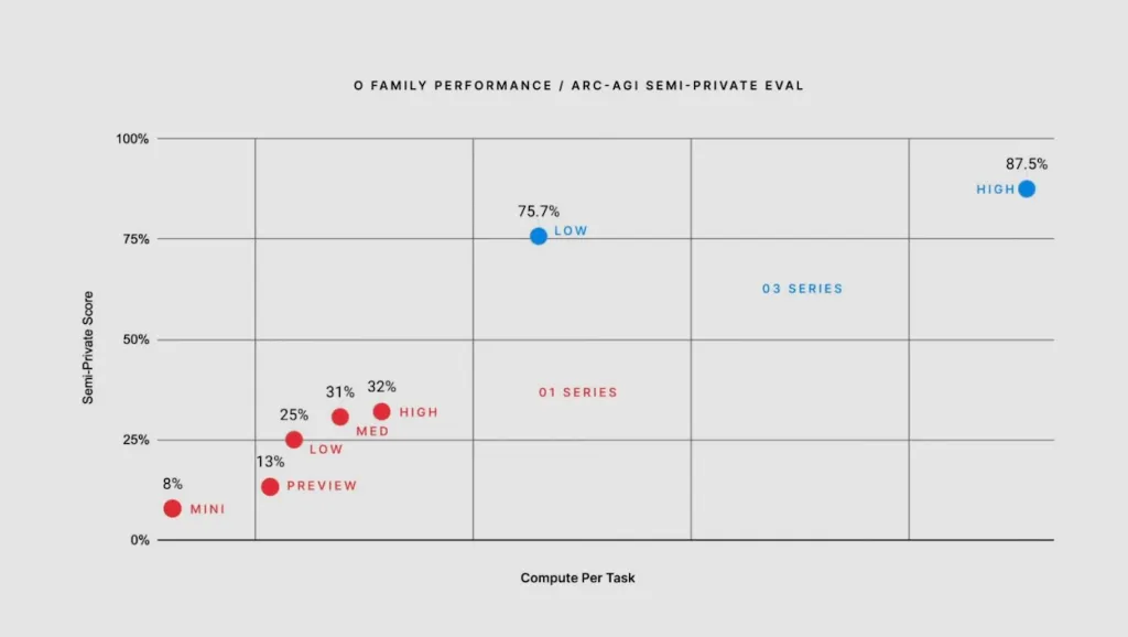 OpenAI o32 1 OpenAI Launches o3 Model, Breaks ARC-AGI Benchmark After 5 Years