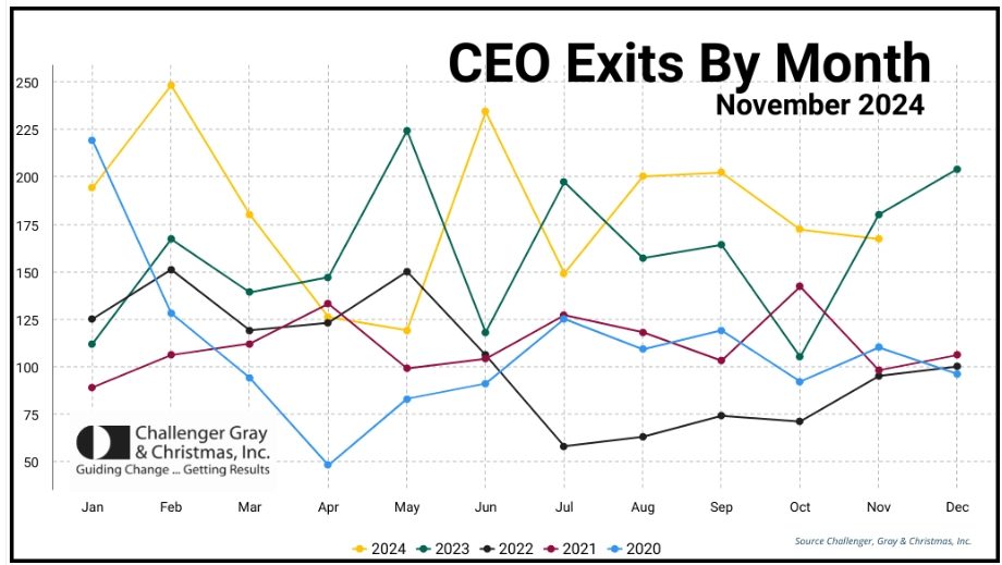 Record-Breaking CEO Resignations in 2024: What’s Driving the Leadership Exodus?