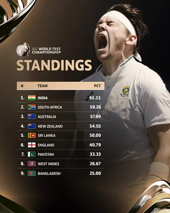 image 14 png WTC Final Race: SA’s Rise, India’s Struggle - WTC Updated Table