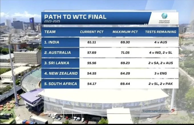 image 9 png WTC Final Race: SA’s Rise, India’s Struggle - WTC Updated Table