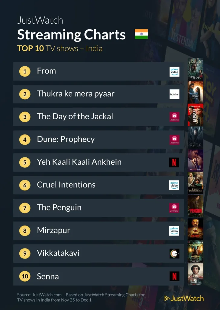 JustWatch: Top 10 Trending TV Shows in India Last Week