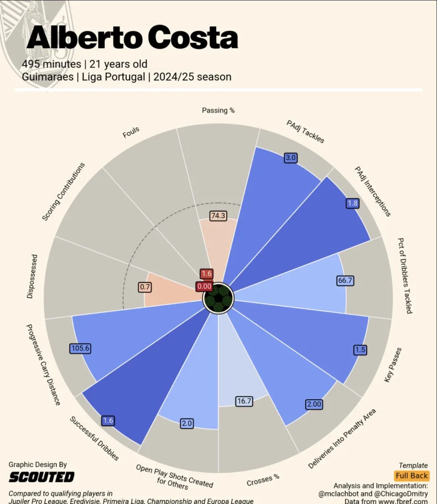 Alberto Costa Pie Chart Juventus Closing in on 21-Year-Old Full-Back Alberto Costa: A Major Defensive Boost