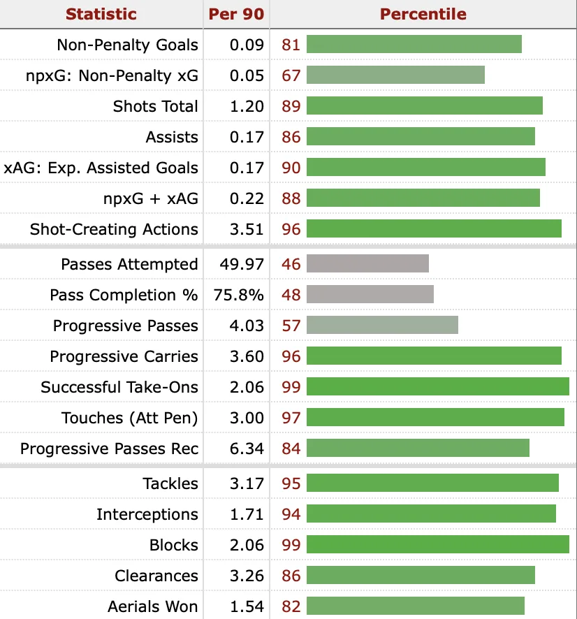 Alberto Costa Stats png Juventus Closing in on 21-Year-Old Full-Back Alberto Costa: A Major Defensive Boost