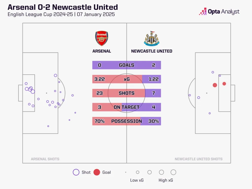 Arsenal vs Newcastle Why Arsenal Are Favourites for the North London Derby vs Tottenham on Wednesday