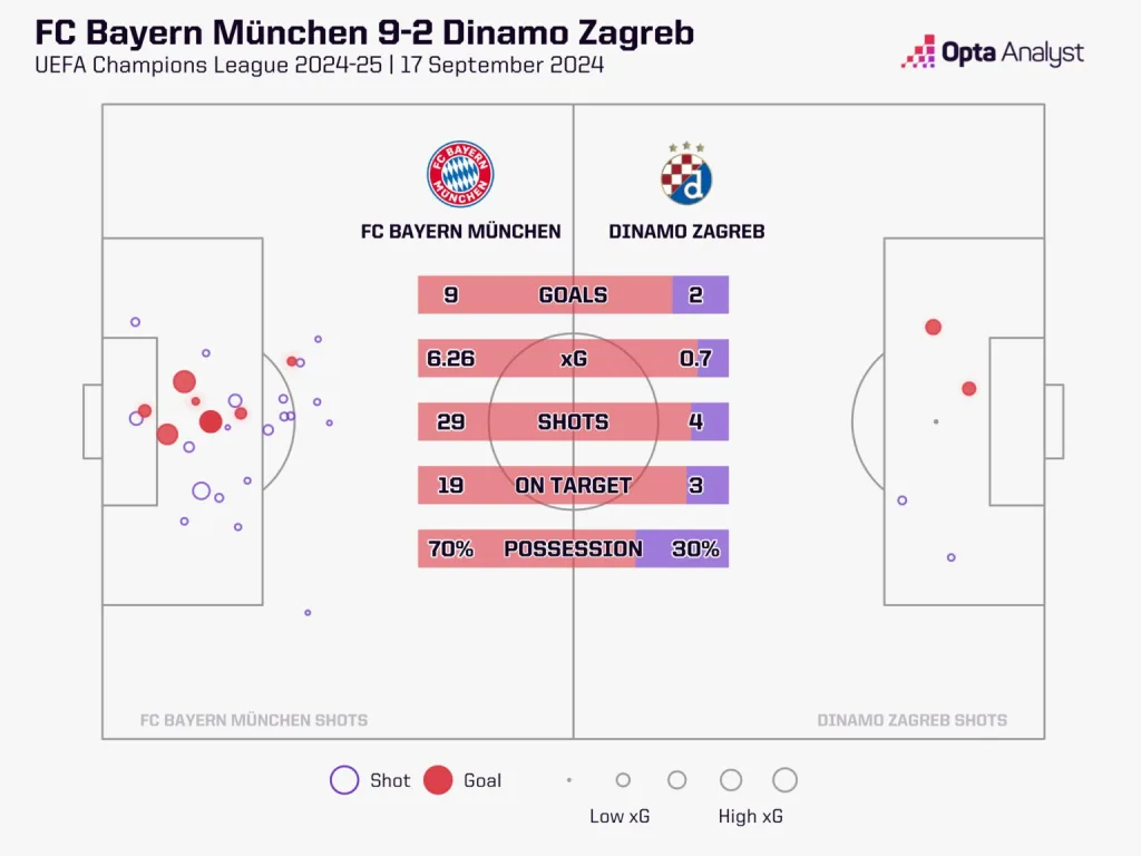 Bayern Munich vs Dinamo Zagreb Is The New Champions League Format Better Than Before and Does Every Match Really Count?