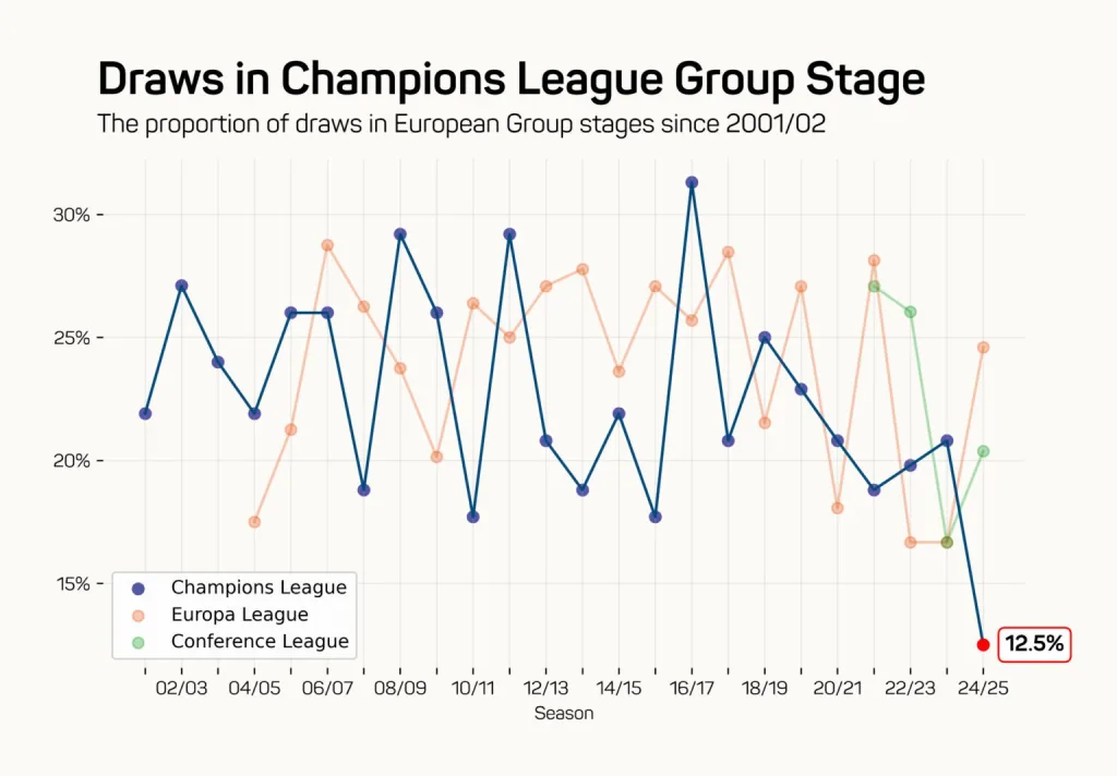 Champions League 1 Is The New Champions League Format Better Than Before and Does Every Match Really Count?