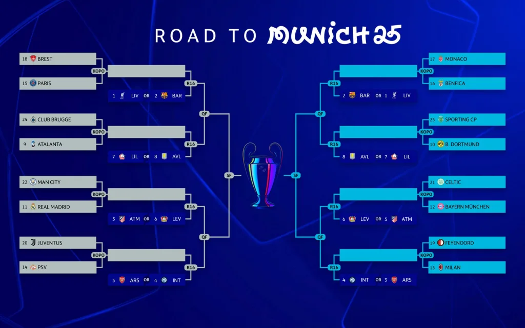 Champions League Champions League Knockout Phase Play-Off Draw: Manchester City Face Real Madrid, Bayern Travel to Celtic