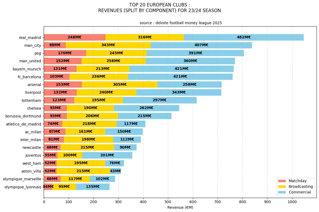 Deloitte Money League Real Madrid Tops Deloitte Money League, Becomes First Club to Surpass €1bn Revenue Mark