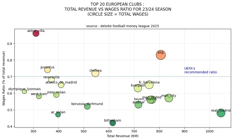 Deloitte Money League 2025 Real Madrid Tops Deloitte Money League, Becomes First Club to Surpass €1bn Revenue Mark