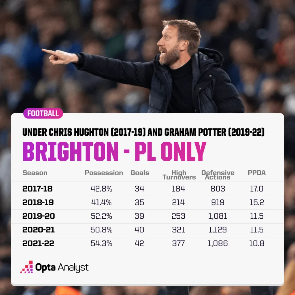 Graham Potter at Brighton 1 Graham Potter to West Ham: Tactical Analysis and Why The Hammers Will Rely on Him to Recreate The Success He Achieved at Brighton