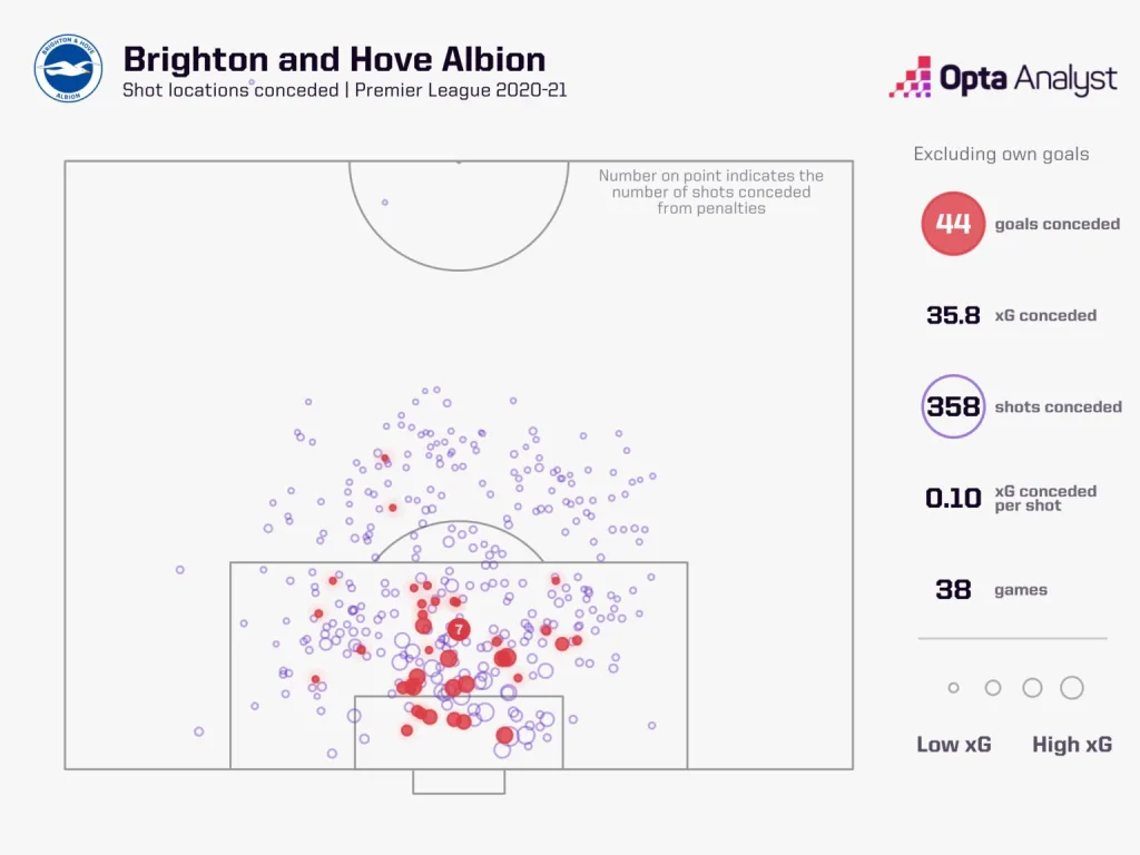 Graham Potter at Brighton 2 Graham Potter to West Ham: Tactical Analysis and Why The Hammers Will Rely on Him to Recreate The Success He Achieved at Brighton