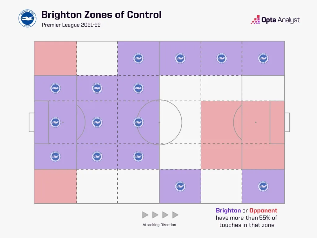 Graham Potters Brighton 2 Graham Potter to West Ham: Tactical Analysis and Why The Hammers Will Rely on Him to Recreate The Success He Achieved at Brighton