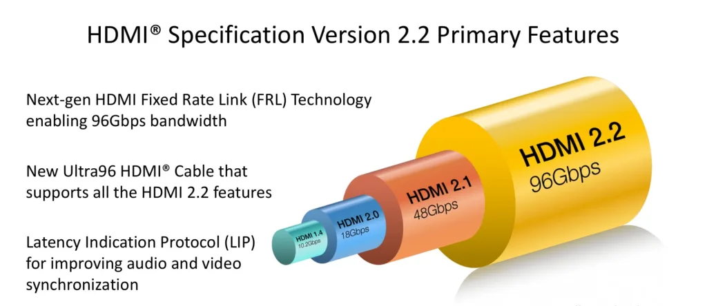 HDMI 2.2 Post Why HDMI 2.2 is a Revolutionary Upgrade for Gamers and Movie Buffs?