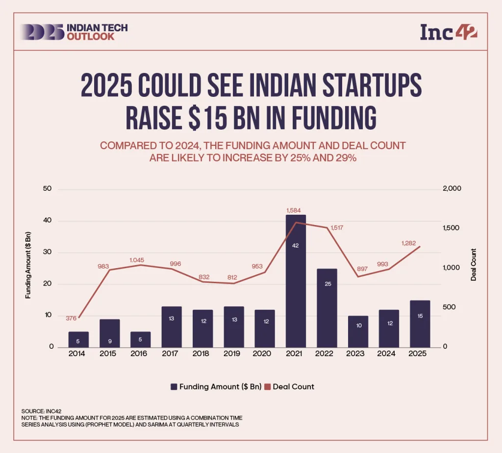 Indian startup 10 Groundbreaking Trends in the Indian Startup Industry to Watch in 2025