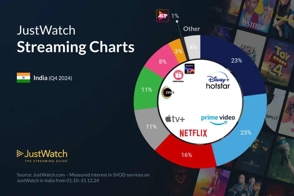 India’s Streaming Showdown in Q4 2024