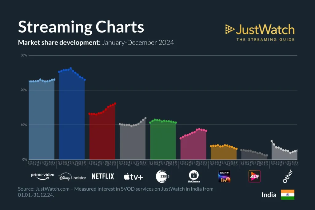 India’s Streaming Showdown in Q4 2024