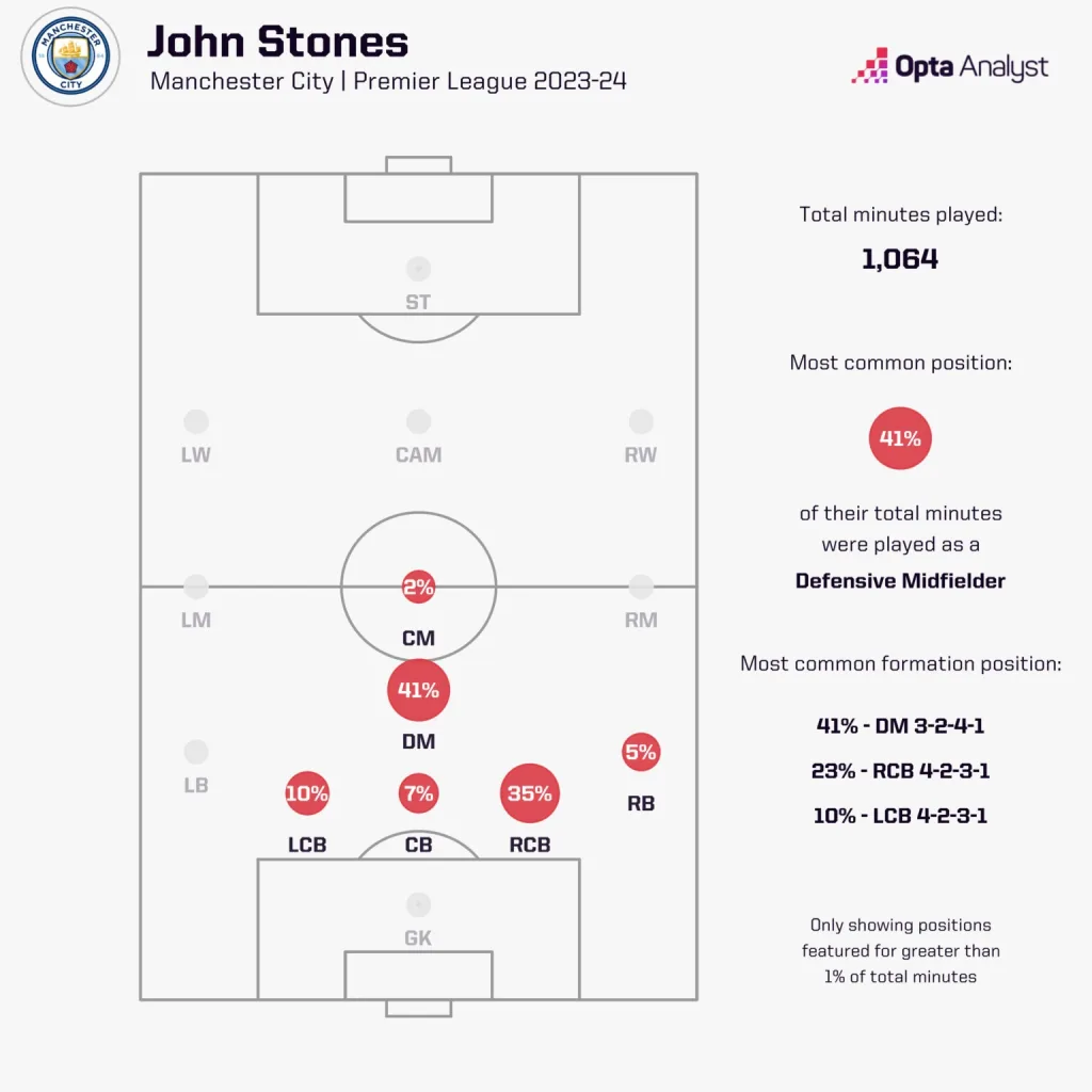 John Stones Top 5 Players Who Could Help Replace Rodri And Save Man City’s Season