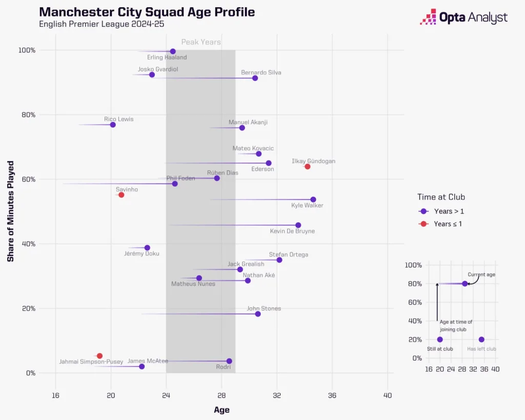 Manchester City Squad Age Profile Vitor Reis To Manchester City: Tactical Analysis And Why The 18-Year-Old Brazilian Could Be Key to Pep Guardiola's Defensive Revamp