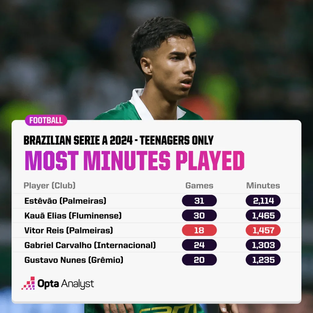 Minutes Played by Teenagers in Brazilian Serie A 2024 Vitor Reis To Manchester City: Tactical Analysis And Why The 18-Year-Old Brazilian Could Be Key to Pep Guardiola's Defensive Revamp