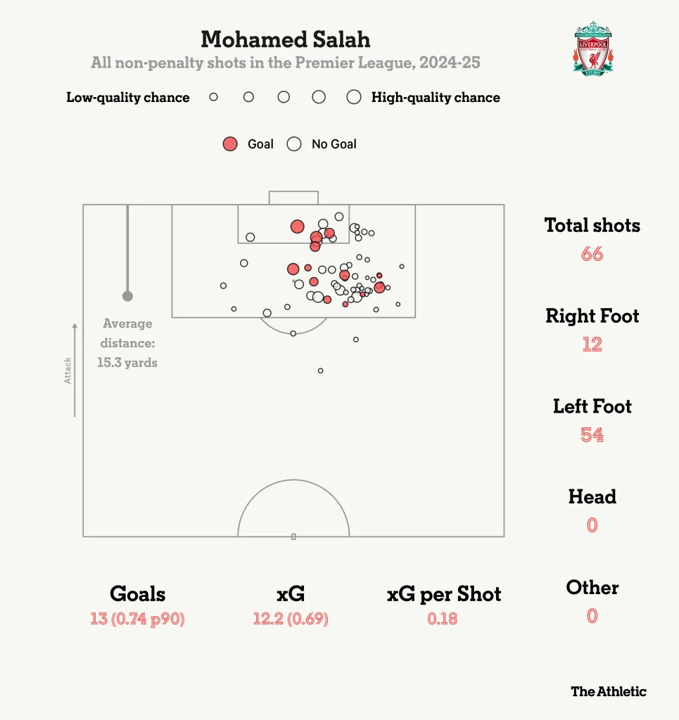 Mo Salah 1 Mohamed Salah’s Unparalleled Premier League Season: A Record-Breaking Journey