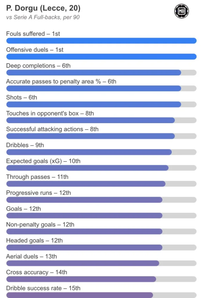 Patrick Dorgu Stats Manchester United Near Completion of Patrick Dorgu Signing from Lecce for €30M