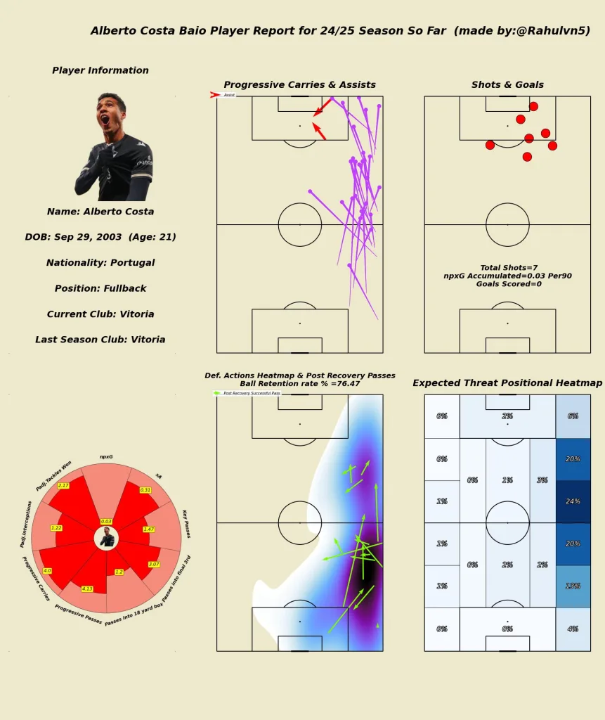 Player Profile of 21 Year Old Full Back Alberto Costa Juventus Closing in on 21-Year-Old Full-Back Alberto Costa: A Major Defensive Boost