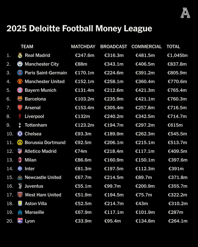 Real Madrid Tops Deloitte Money League Real Madrid Tops Deloitte Money League, Becomes First Club to Surpass €1bn Revenue Mark