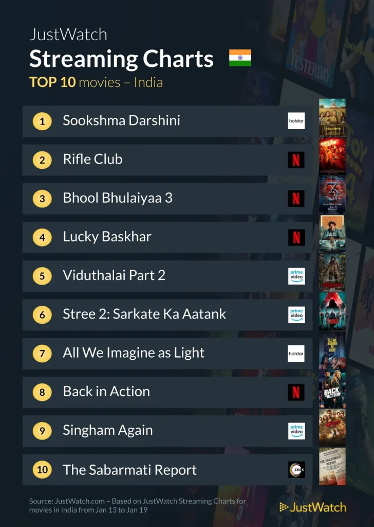 Top 10 Streaming Movies in India What’s Trending This Week