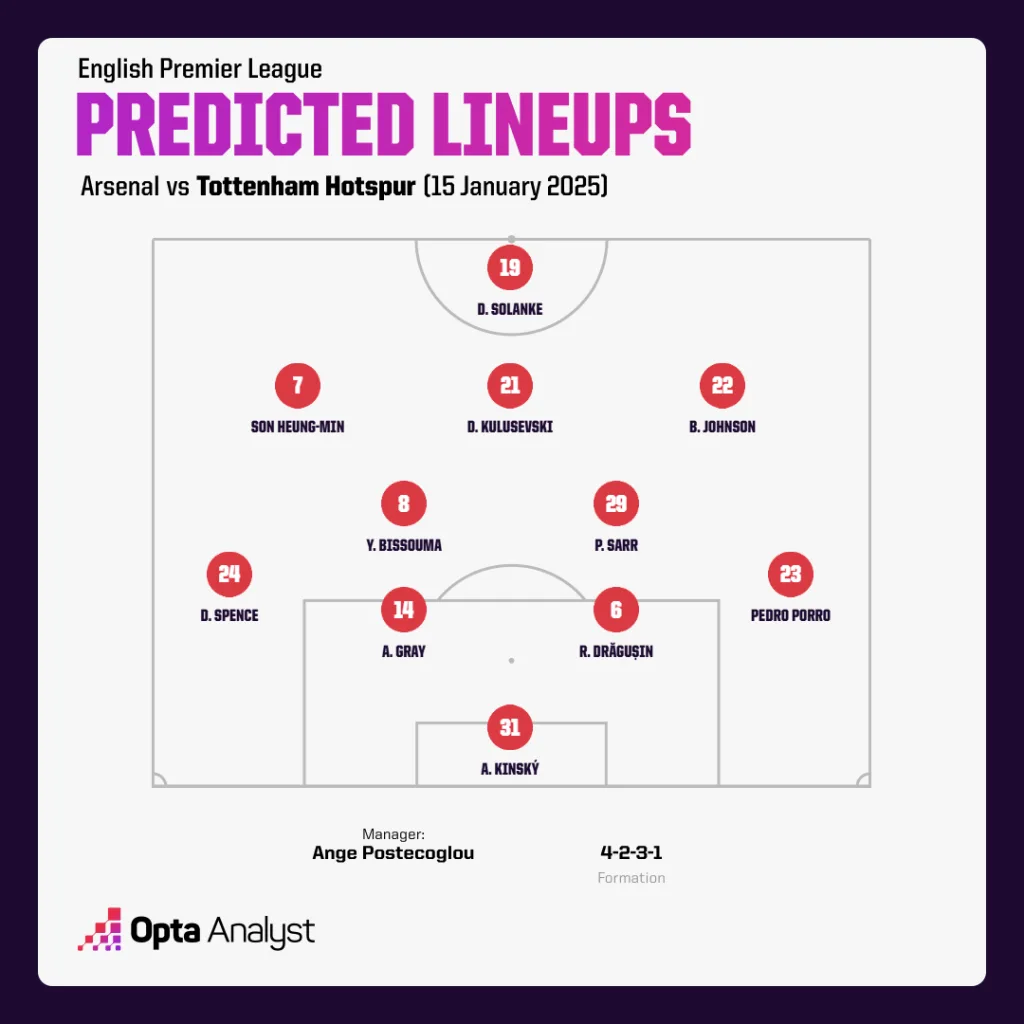 Tottenham Predicted Lineup vs Arsenal Premier League 2024/25: Arsenal vs Tottenham - Preview, Prediction And Where To Watch The Match Live