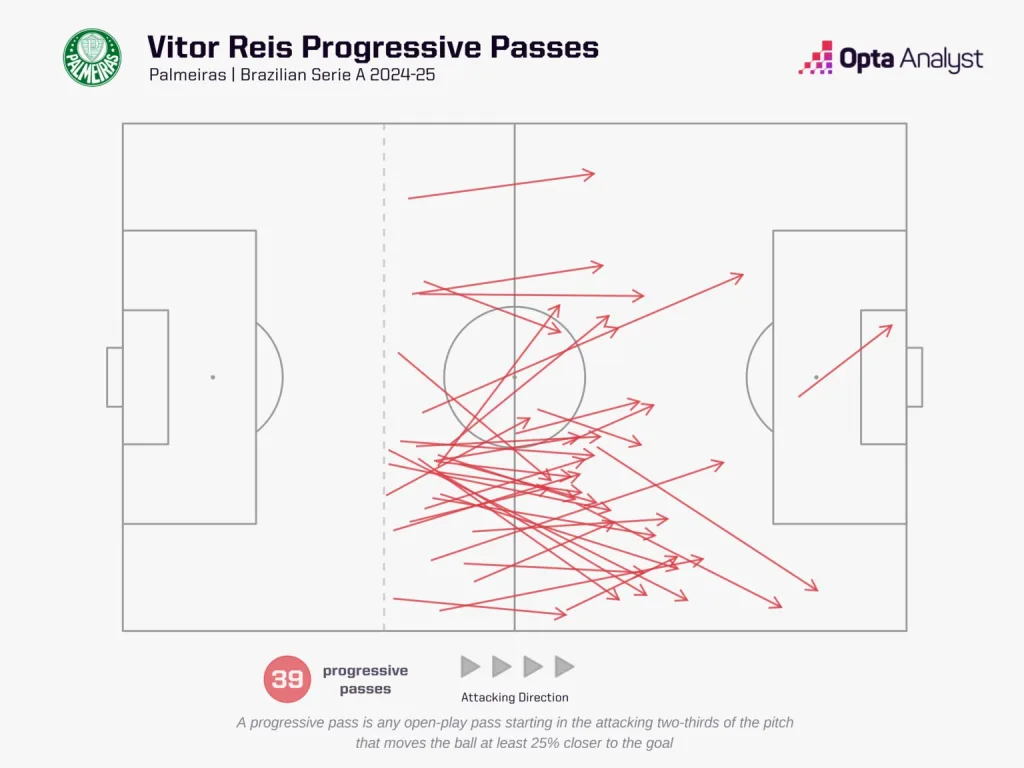 Vitor Reis Progressive Passes Brazilian Serie A Vitor Reis To Manchester City: Tactical Analysis And Why The 18-Year-Old Brazilian Could Be Key to Pep Guardiola's Defensive Revamp