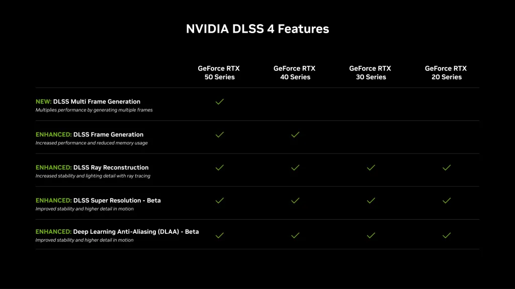 NVIDIA DLSS 4: Revolutionizing Gaming Performance with AI-Powered Multi-Frame Generation