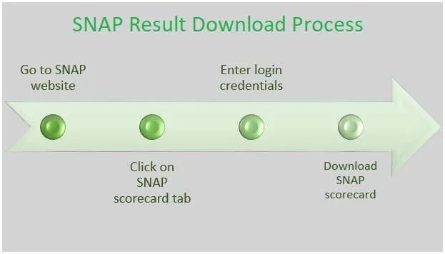 snap 3  SNAP Result 2024 : Checking Your Score and Next Steps