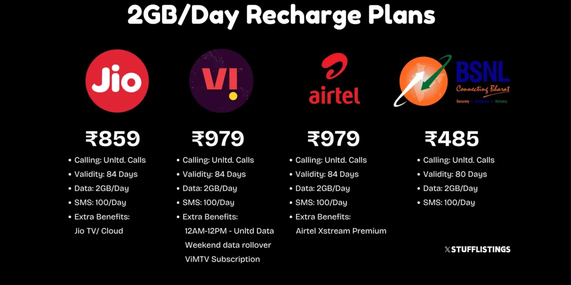 Best 2GB/Day Recharge Plans in India: Jio vs. Vi vs. Airtel vs. BSNL – Which One Offers the Best Value?