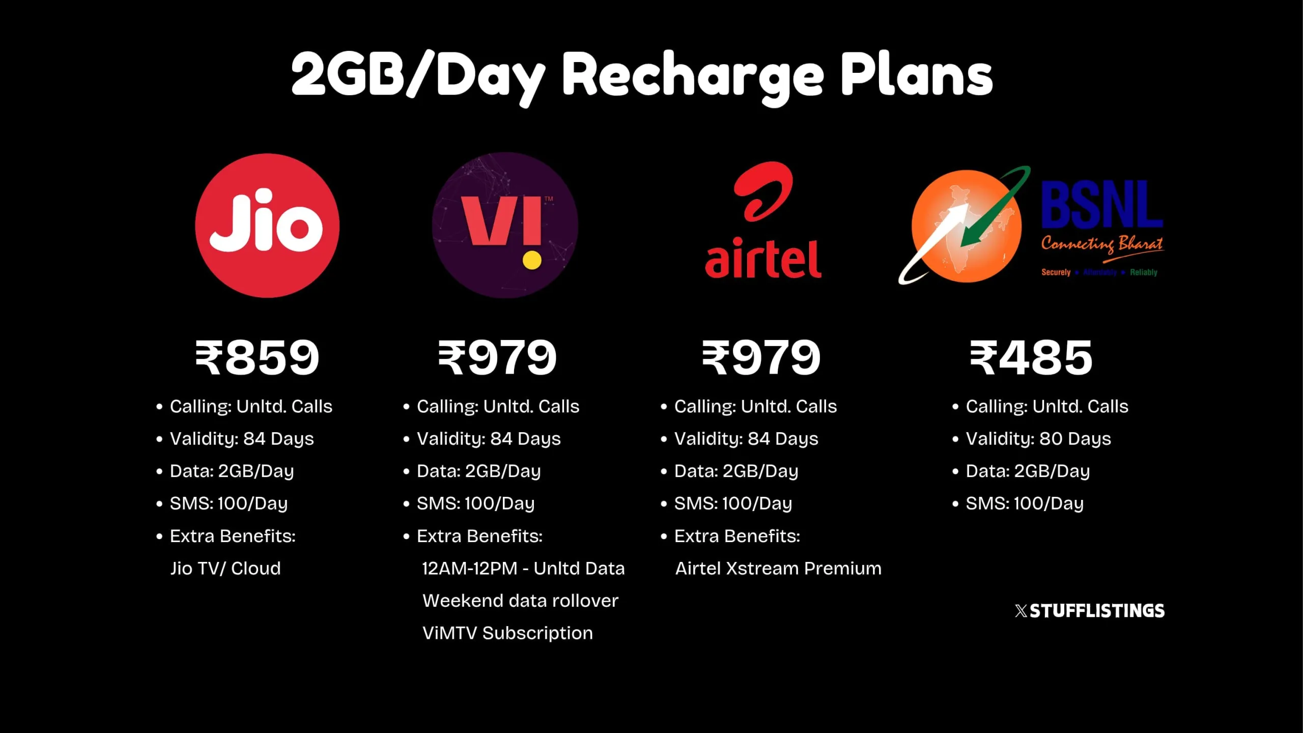 Best 2GB/Day Recharge Plans in India: Jio vs. Vi vs. Airtel vs. BSNL – Which One Offers the Best Value?