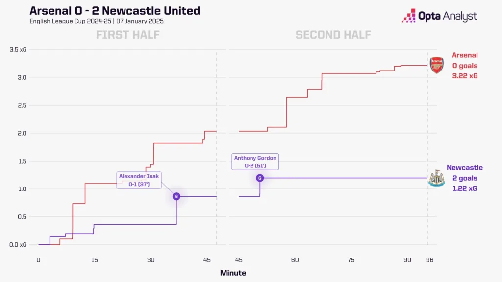 Arsenal vs Newcastle Carabao Cup 2024/25 Semi-Final: Newcastle vs Arsenal Preview and Prediction