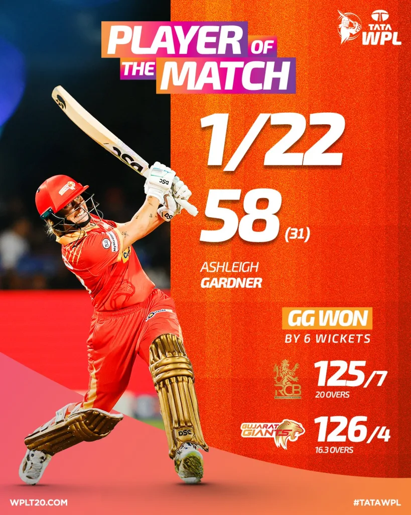 Ashleigh Gardner 3 WPL 2025: Gardner, Bowlers Propel Gujarat Giants To Hand RCB Third Consecutive Defeat At Chinnaswamy