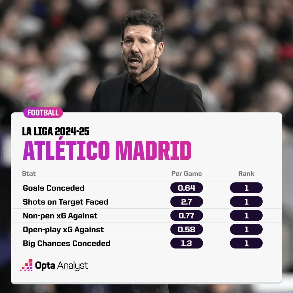 Atletico Madrid 3 Real Madrid vs Atlético Madrid: How Will The Teams Set Up and What Tactics Will They Use to Get the Better of Each Other