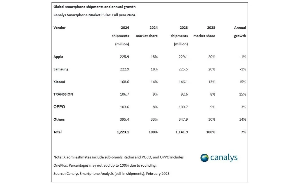 Smartphone Market