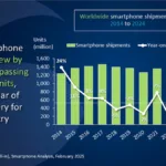 Smartphone Market Grows 7% in 2024, Apple Still on Top