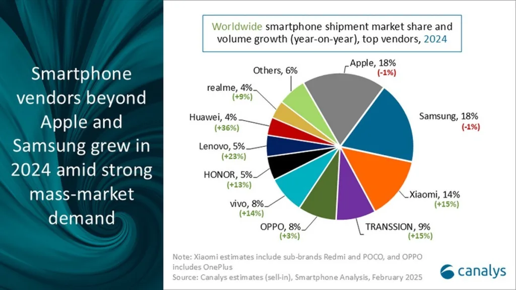 Canalys Report 3 1 Smartphone Market Grows 7% in 2024, Apple Still on Top